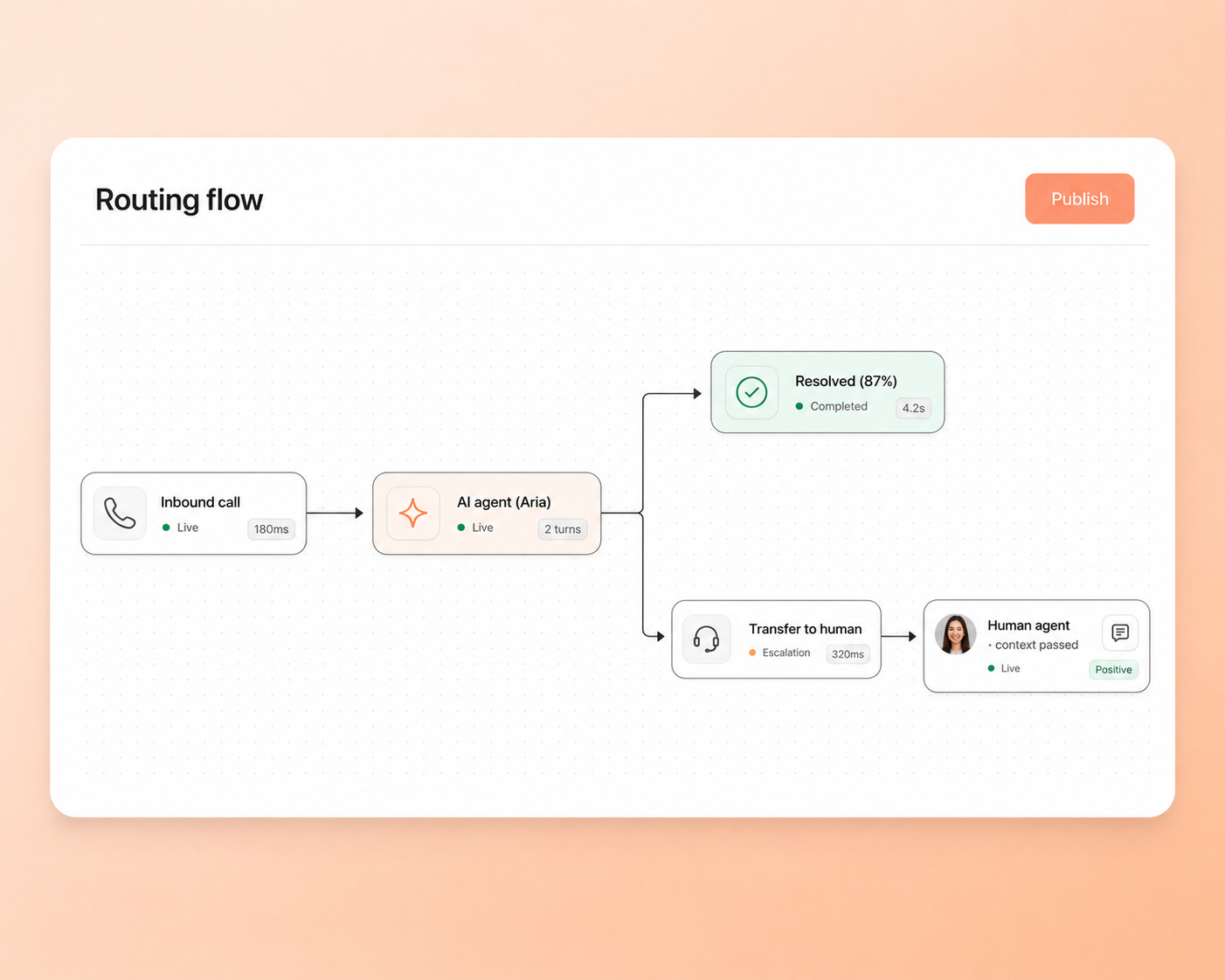 VAAMI call routing flow from inbound to AI or human transfer